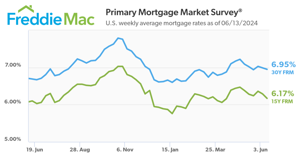 Mortgage Rates in Utah